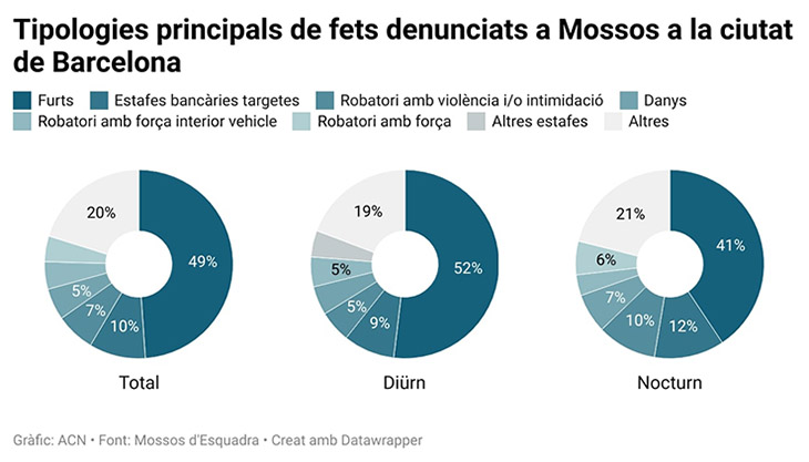 Un 26,8% dels fets denunciats a Mossos a Barcelona succeeixen de nit, amb barris com la Barceloneta on s'arriba al 45%