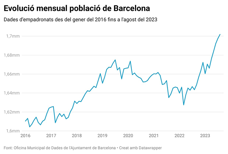 Barcelona arriba als 1,7 milions d'empadronats per primera vegada en 34 anys