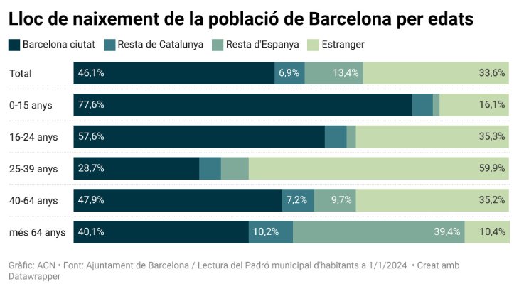 Barcelona supera el 25% de residents estrangers per primera vegada