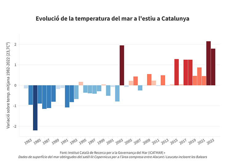 La temperatura del mar aquest estiu a Catalunya supera en 1,8 graus la mitjana dels últims 40 anys