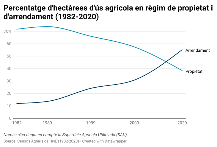 La concentració del sector agrari no s’atura: més de la meitat d'explotacions desapareixen en 40 anys