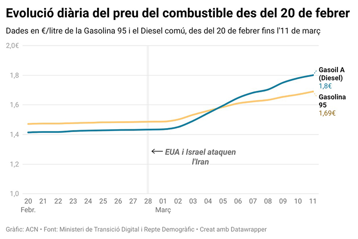 El preu de la gasolina 95 puja un 13% i el del gasoil, un 25% en deu dies