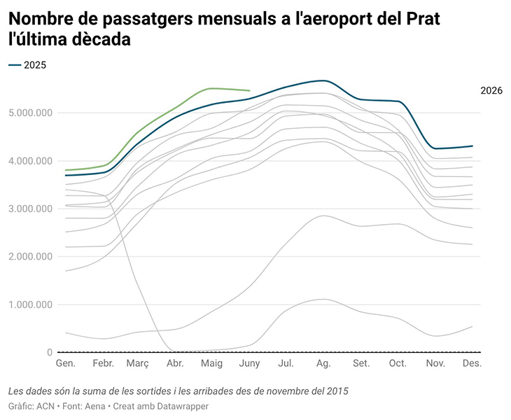 L'aeroport del Prat tanca un semestre de rècord amb més de 28 milions de viatgers, un 4,4% més