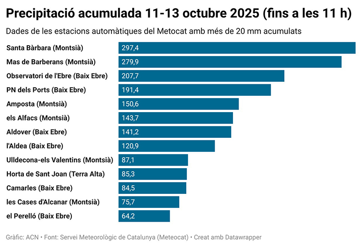  Actualització  Societat  La pluja acumulada a les terres de l’Ebre ja frega els 300 litres/m2 a Santa Bàrbara, al Montsià